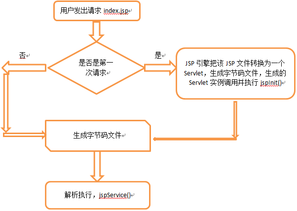 jsp是不是javascrip jsp是不是动态网页_属性值