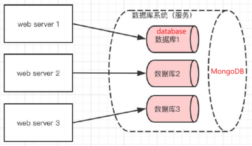 mongodb适用场景 mongodb ne_mongodb_03