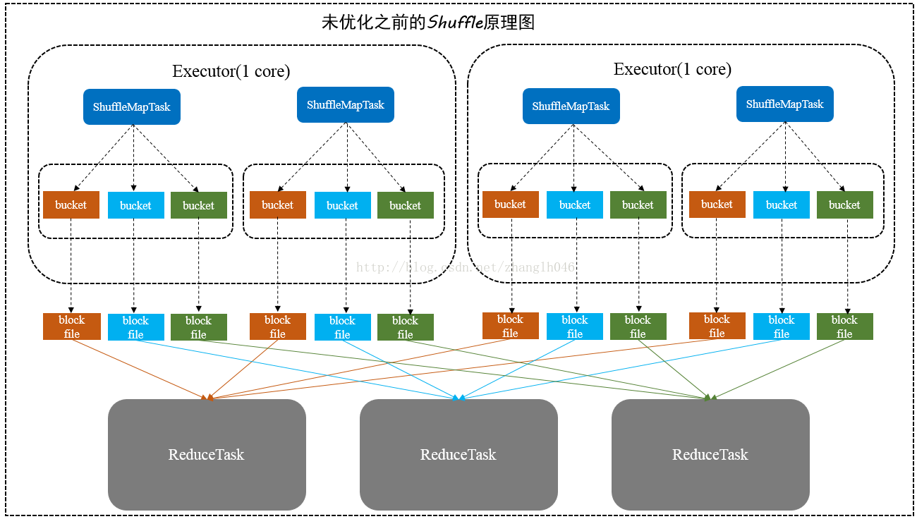 spark 怎么判断hdfs的活动节点 spark hashshuffle_spark 怎么判断hdfs的活动节点