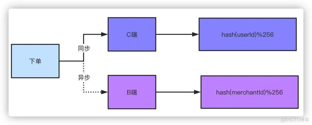 mysql分片策略 mysql分片后 怎么查询_分表_04