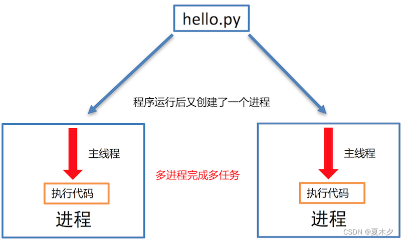 python 多核并行计算 python 多核并行 windows_子进程_02