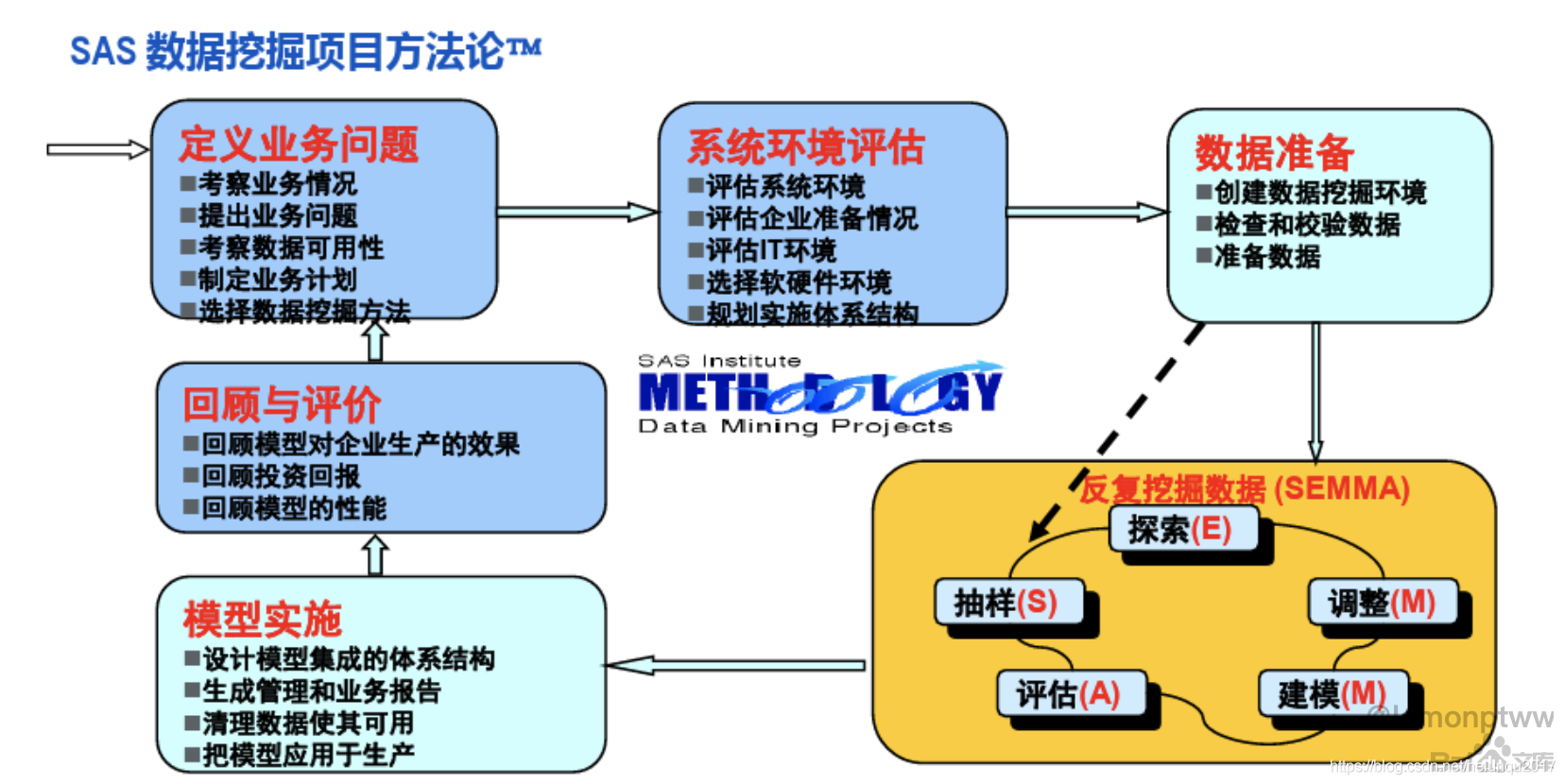 数据挖掘流程图怎么画 数据挖掘的流程图_数据挖掘流程图怎么画