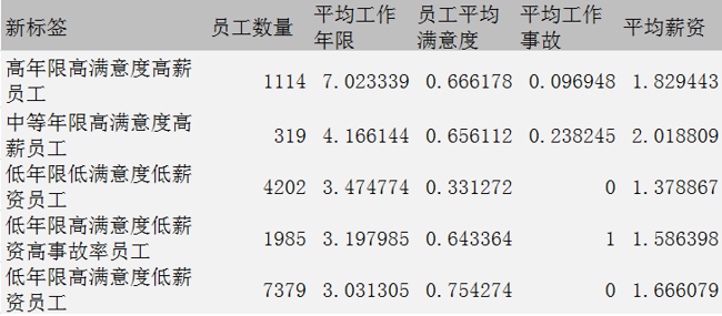 hr数据分析教程 hr 数据分析_聚类_07