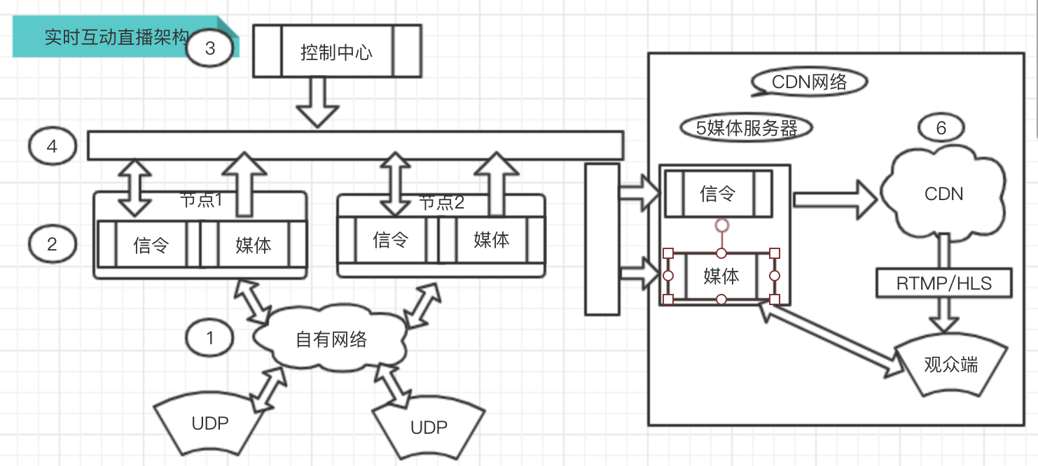 直播产品功能架构图 直播产品类型_流媒体_02