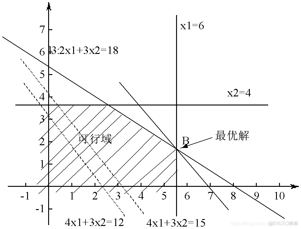 python线性规划得所有可行解 python线性规划问题_单纯形法_09