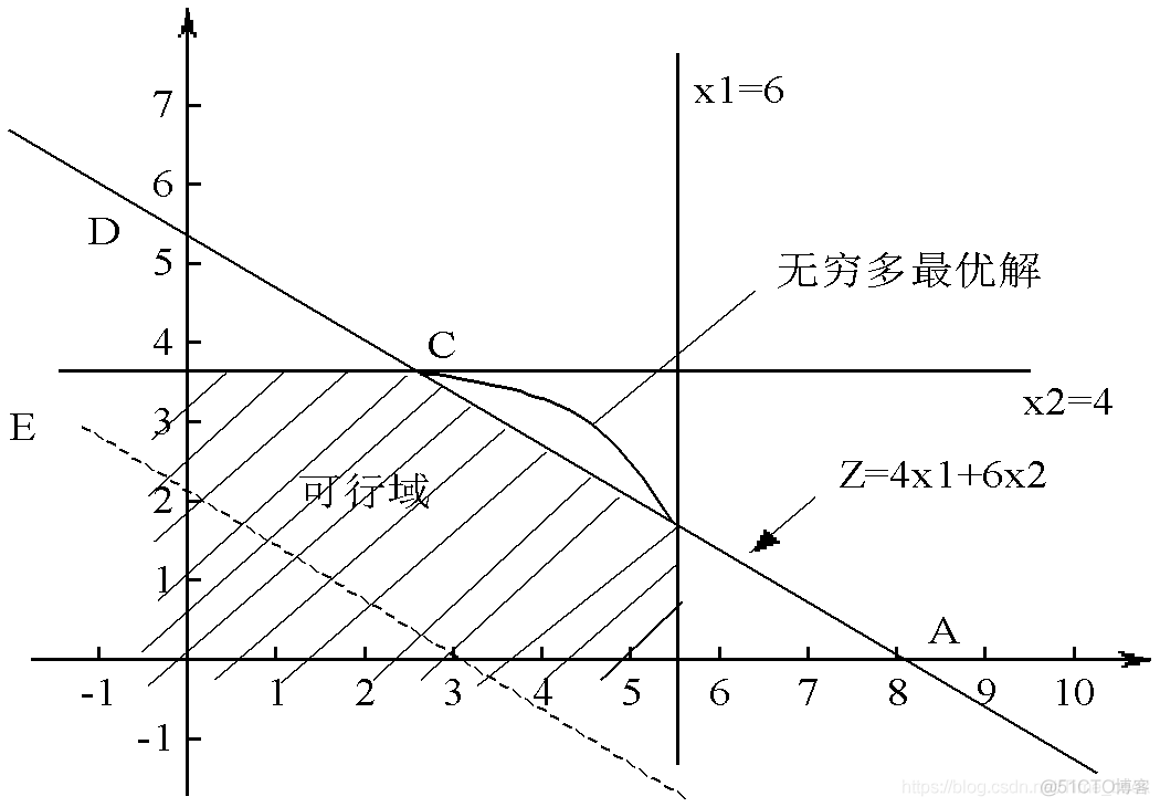 python线性规划得所有可行解 python线性规划问题_单纯形法_10