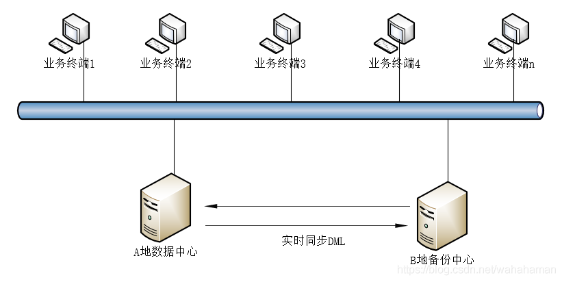 mysql双活啥意思 mysql双活方案_mysql双活啥意思