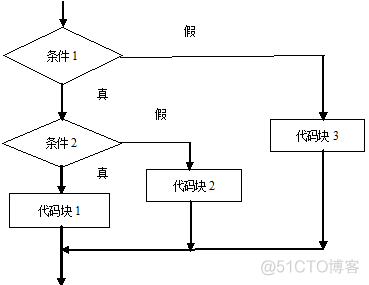 java学生成绩分等级switch java写成绩等级switch中用if_代码块_03