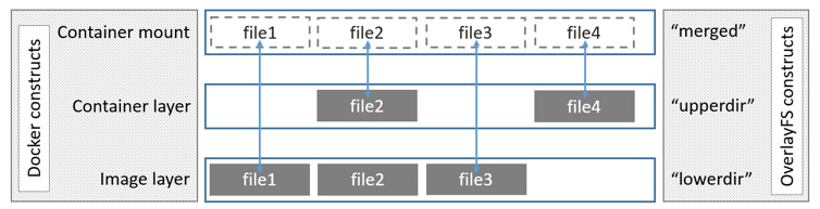 docker overlay 空间满了 docker overlayfs_overlay