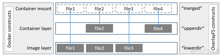 docker overlay 空间满了 docker overlayfs_存储