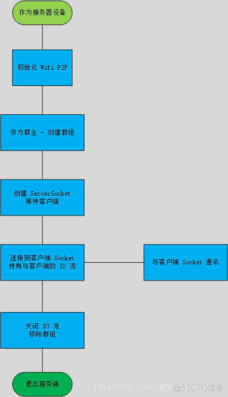 android p2p 群聊 安卓p2p软件_客户端