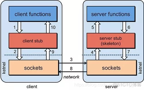 python rpc客户端 tfserving python的rpc框架_运维_02