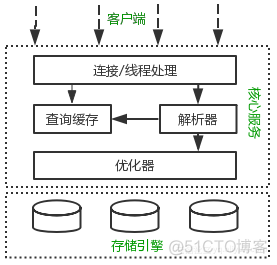 mysql单表千万 mysql单表多大合适_数据库_04