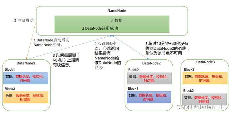 hadoop中hdfs hadoop中hdfs的主要功能_HDFS_08