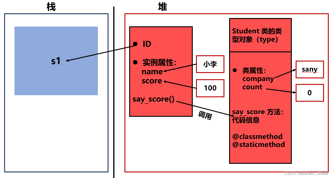 python嵌套选择结构 python类的嵌套_学习_03