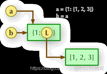 python深浅copy python深浅拷贝 赋值_赋值