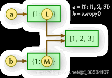 python深浅copy python深浅拷贝 赋值_python深浅copy_02