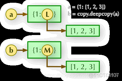 python深浅copy python深浅拷贝 赋值_赋值_03