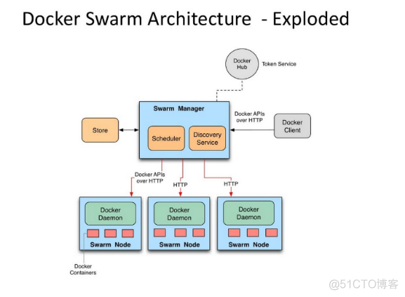 docker swarm stack docker swarm stack service_重启