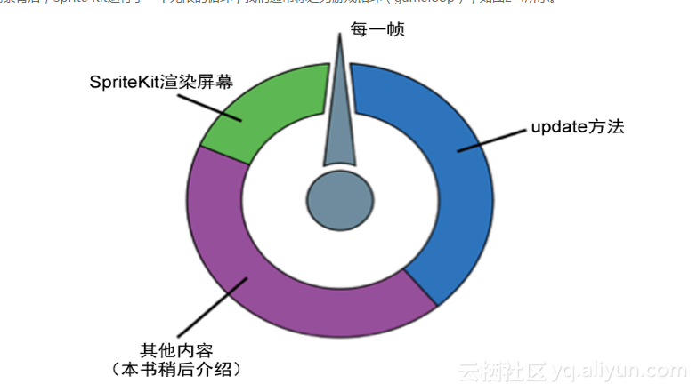 ios游戏开发需要学什么 ios游戏开发教程_ios游戏开发需要学什么_03