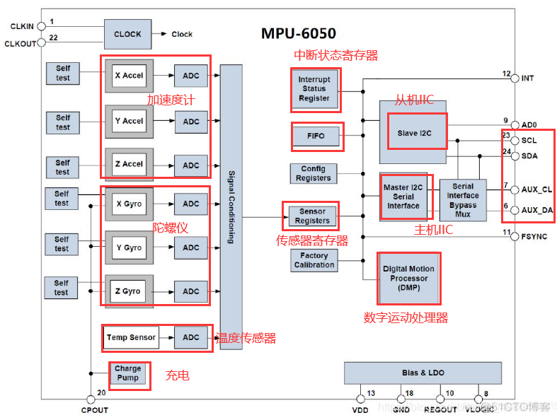 python pid agv 陀螺仪 mpu陀螺仪_寄存器