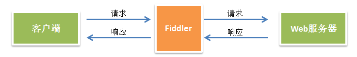 fiddler抓包后怎么用python fiddler 抓包_服务器