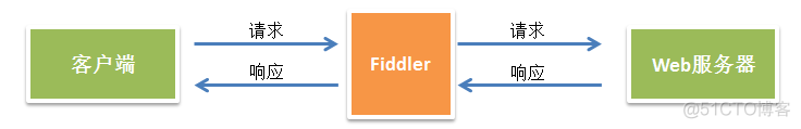 fiddler抓包后怎么用python fiddler 抓包_HTTPS