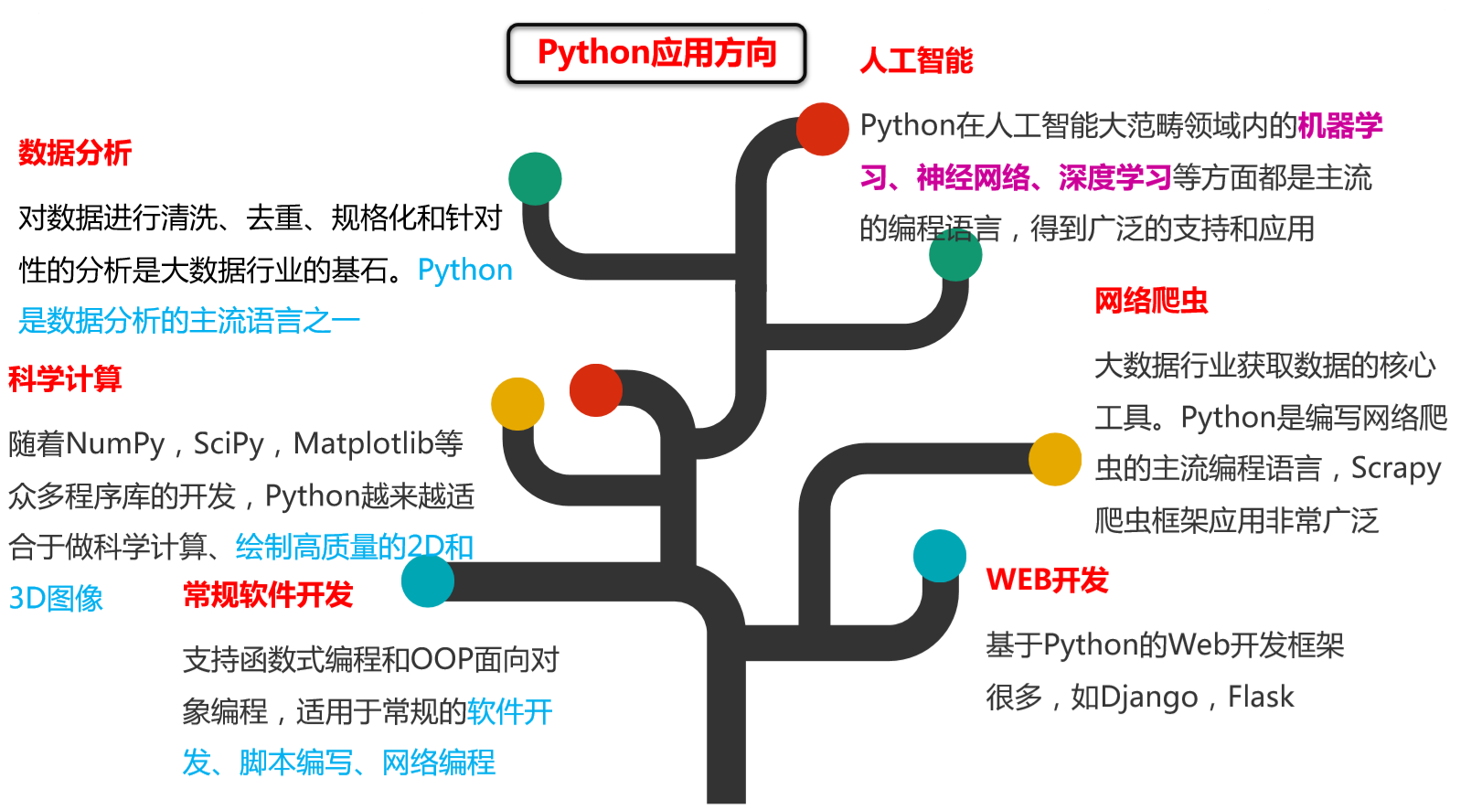 python入门基础教程ppt python入门课件_python_07