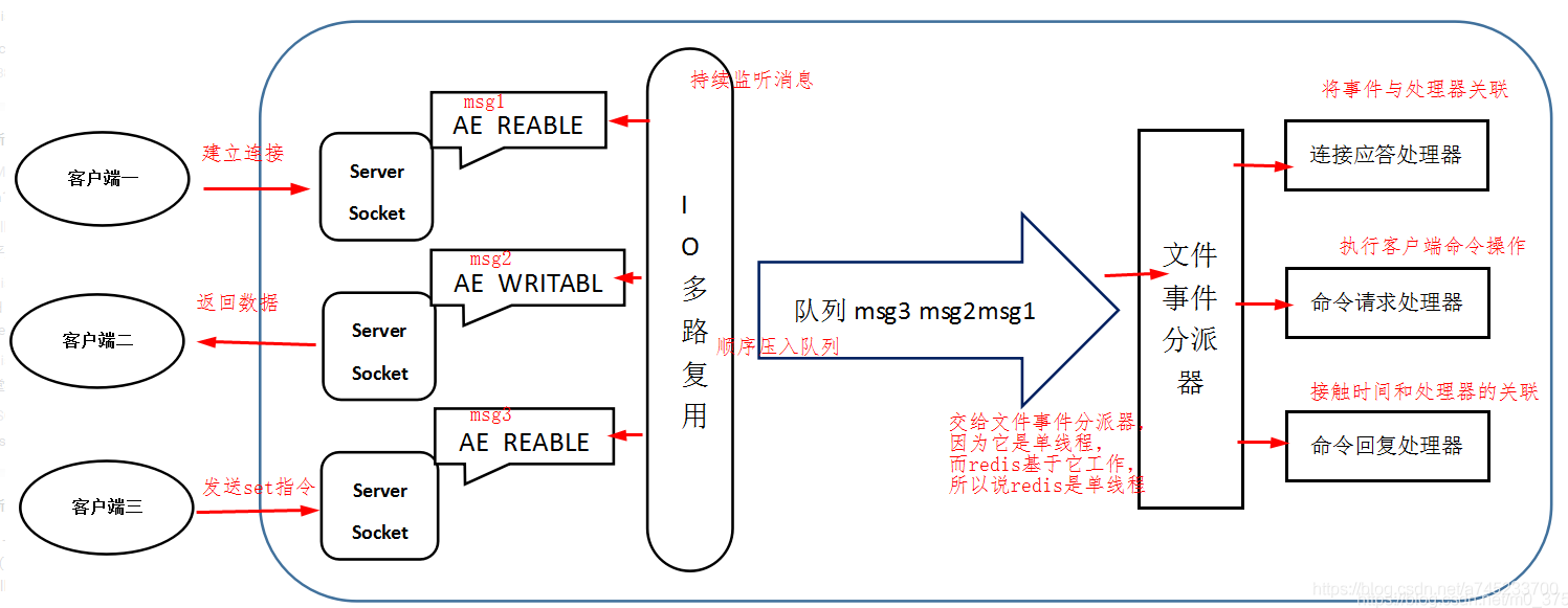 redis集群中间件 redis消息中间件_java_03