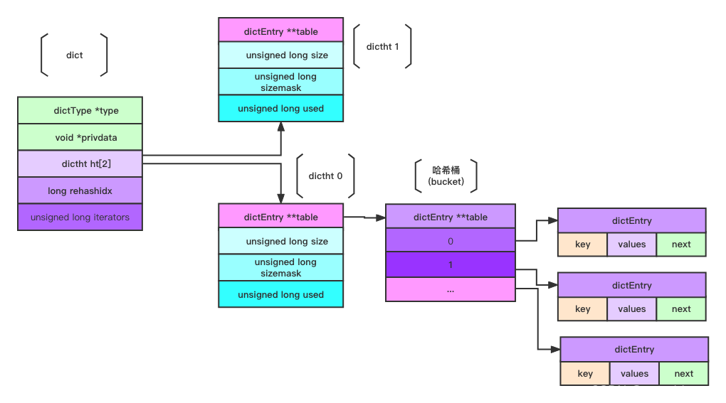 redis 字典实现 redis的字典_redis 字典实现