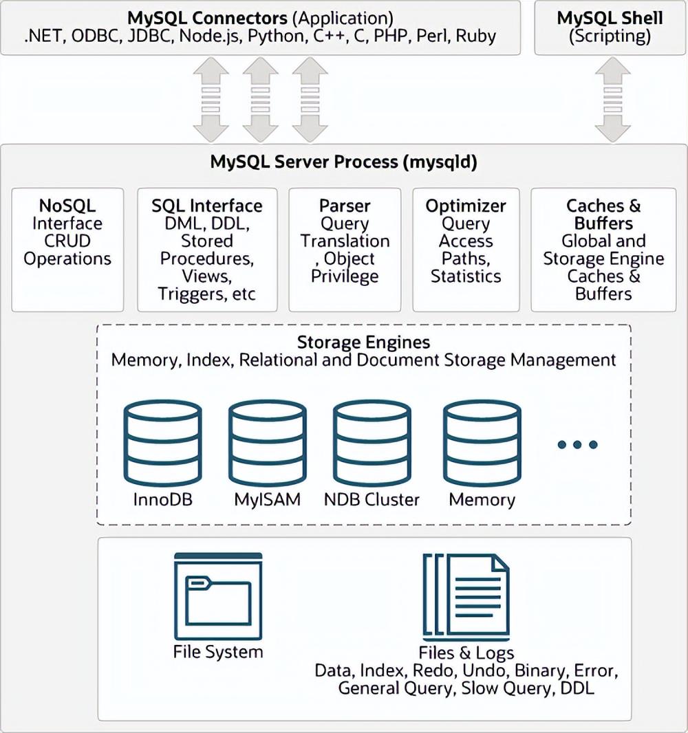 mysql数据存储顺序 mysql数据存储结构_数据库