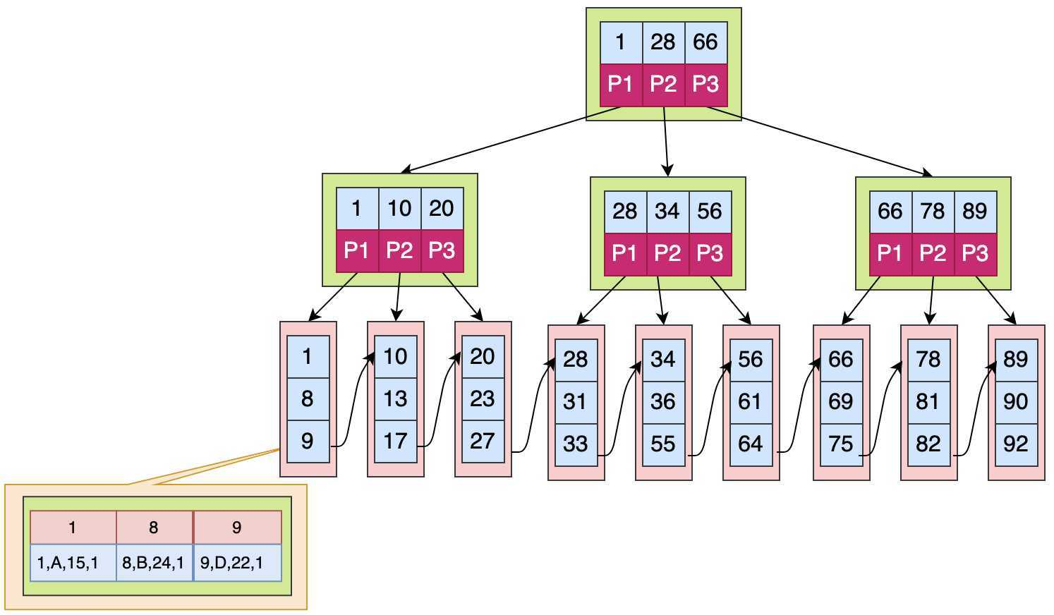 mysql数据存储顺序 mysql数据存储结构_数据结构_04