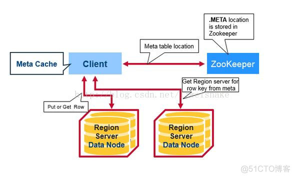 hbase底层存储结构 hbase的架构_zookeeper_06