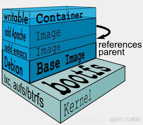 docker 文件系统 docker 文件管理系统_Docker_02