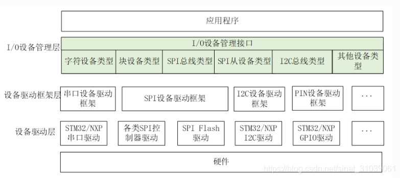 设备架构设计 设备框架的设计_链表