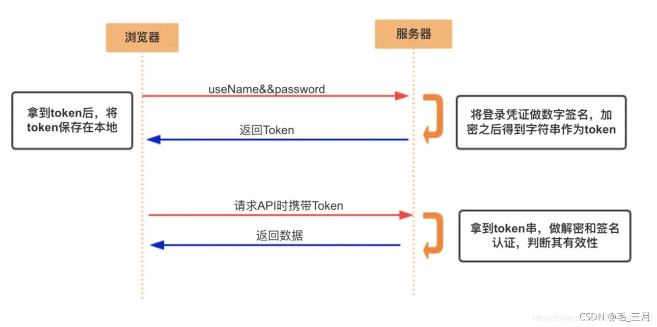 后端架构师需要会什么 后端架构和常用技术_mvc