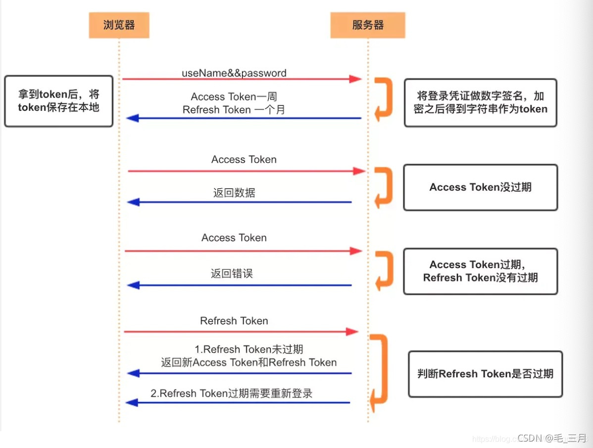 后端架构师需要会什么 后端架构和常用技术_mvc_02