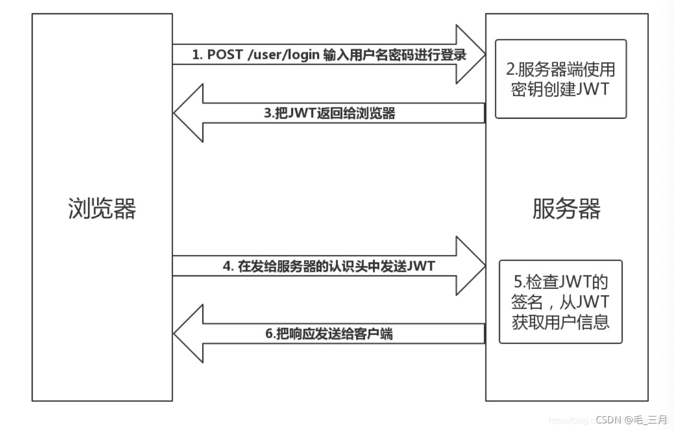 后端架构师需要会什么 后端架构和常用技术_spring_03