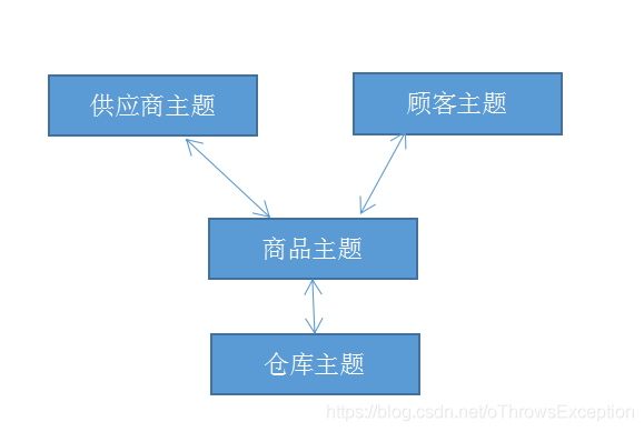 数据仓库 主题与主题域 数据仓库中的主题_数据仓库