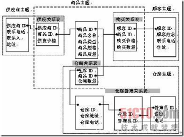 数据仓库 主题与主题域 数据仓库中的主题_数据仓库 主题与主题域_04