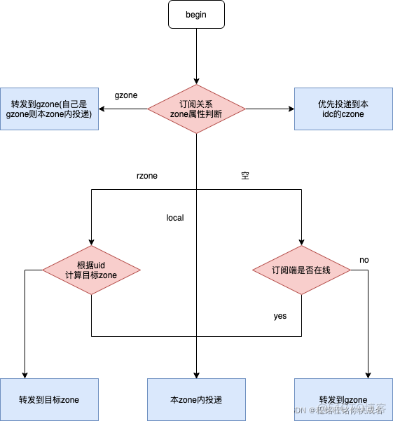 单元化架构 缺点 单元化架构规范_单元化架构 缺点_02