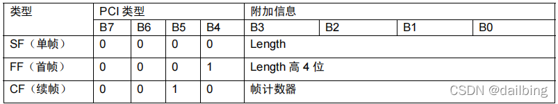 诊断协议架构包括 lin诊断协议_mcu_03