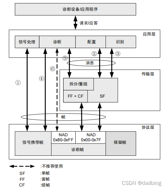 诊断协议架构包括 lin诊断协议_传输层_05