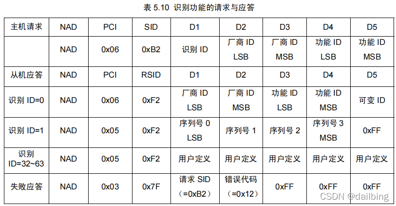 诊断协议架构包括 lin诊断协议_mcu_17