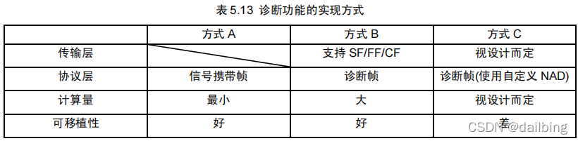 诊断协议架构包括 lin诊断协议_诊断协议架构包括_21