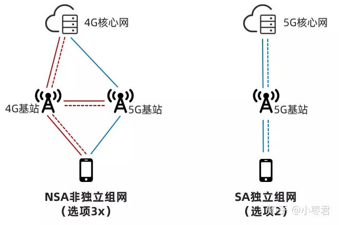 SA架构组成部分 sa组网架构组成部分_运营商_15