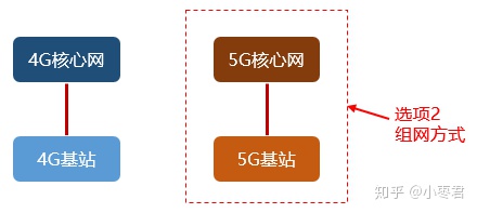 SA架构组成部分 sa组网架构组成部分_组网_18