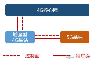 SA架构组成部分 sa组网架构组成部分_运营商_24