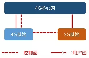 SA架构组成部分 sa组网架构组成部分_4G_25