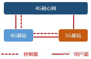 SA架构组成部分 sa组网架构组成部分_SA架构组成部分_26